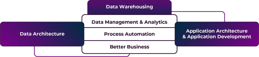 Applications and Data Services