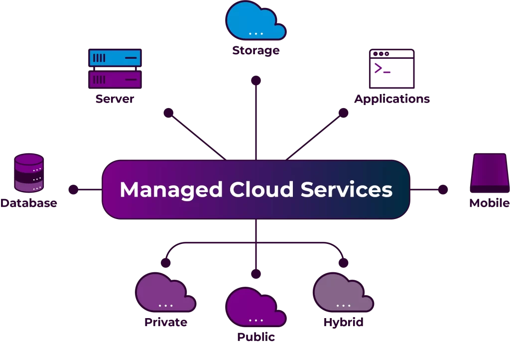 Managed Cloud Services